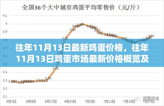 往年11月13日鸡蛋价格概览及分析,市场最新动态与趋势解析