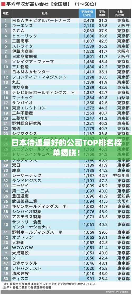 日本待遇最好的公司TOP排名榜单揭晓!